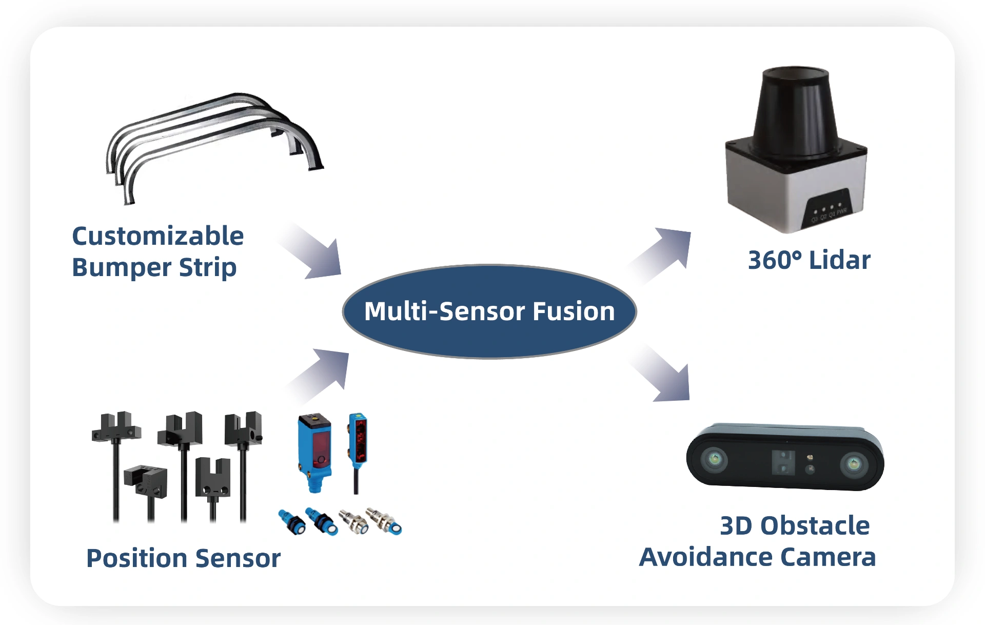 Multi-sensor fusion for accurate perception and positioning